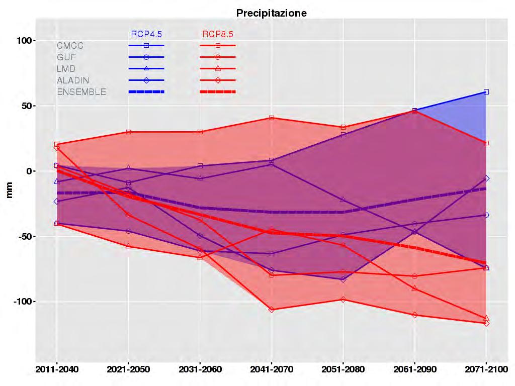 Proiezioni future di precipitazione in Italia Variazioni rispetto alla media 1971-2000 dei valori previsti dai quattro modelli (media su periodi di 30 anni) nei due scenari RCP4.5 (blu) e RCP8.