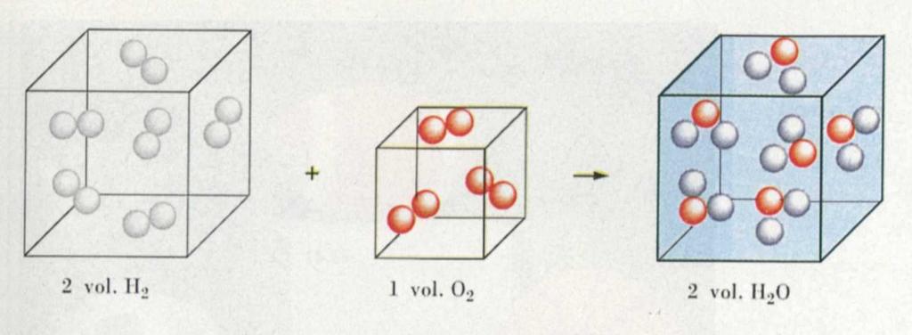 La legge di Gay-Lussac, 1808 Data la reazione fra due gas, i volumi dei reagenti e dei prodotti gassosi stanno fra di loro in rapporto come numeri interi semplici (misurati a parità di pressione e