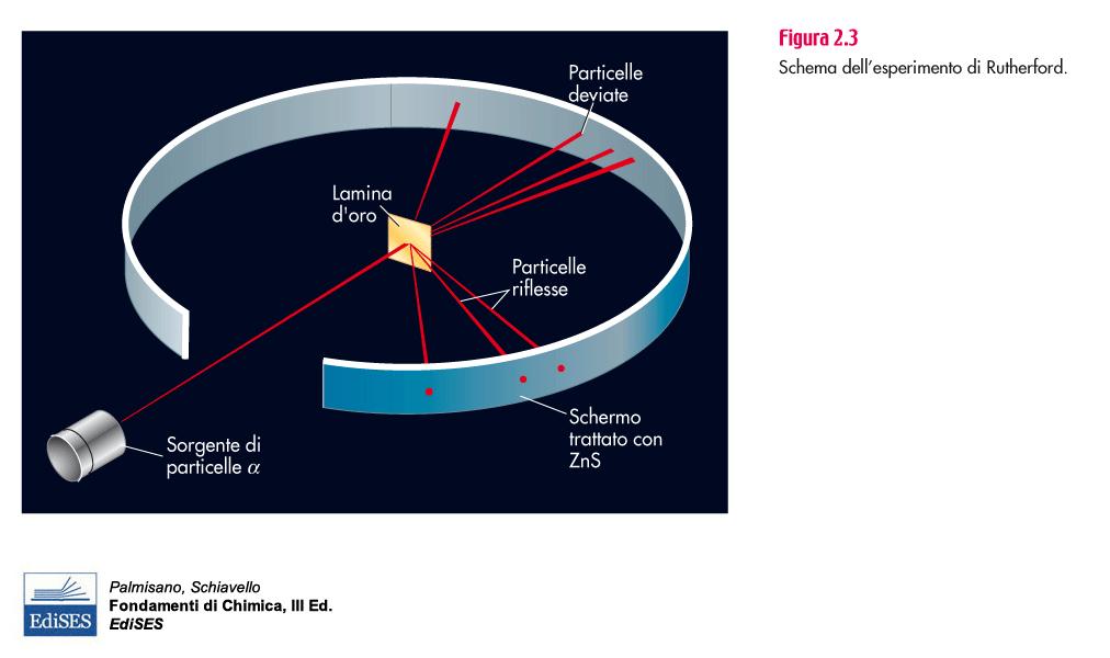 L'esperimento di Rutherford La lamina d oro bombardata da particelle alfa (particelle costituite da 2 neutroni e 2 protoni)