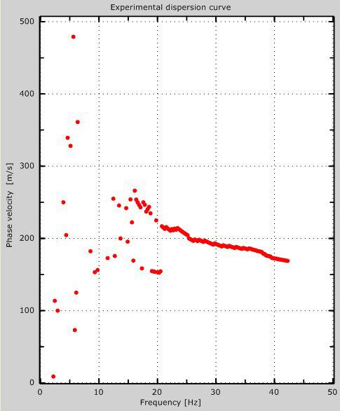 Per determinare la minima frequenza affidabile (10-20 Hz), a cui è legata la massima profondità di