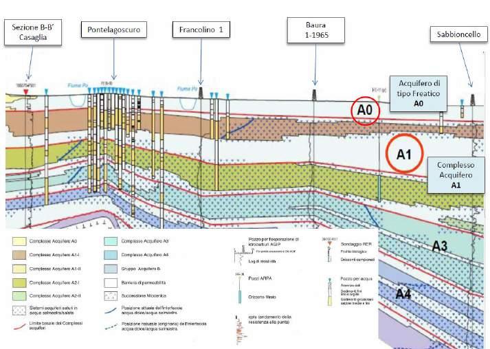 ] Nel settore emiliano orientale questi corpi sedimentari fanno parte di successioni che vanno dal Pleistocene medio-superiore all Olocene.