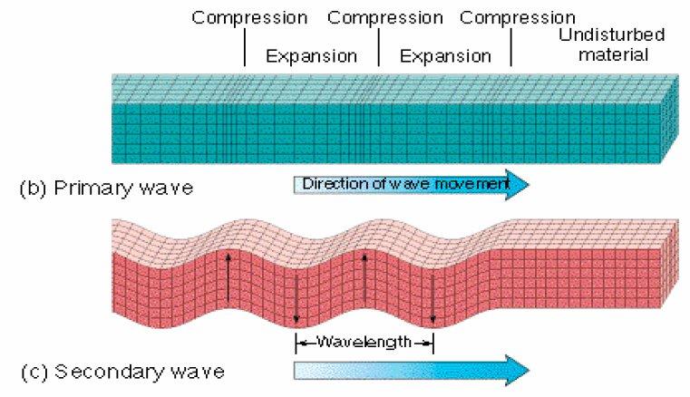 dalla propagazione delle onde sismiche