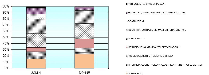(ISTAT, Rtfl 2009) IL SOFFITTO DI CRISTALLO/1 segregazione orizzontale Concentrazione