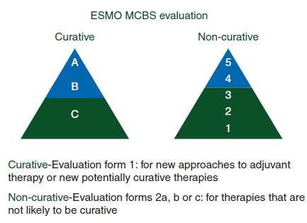 Raccomandazioni evidence-based sui farmaci oncologici innovativi Valutazione del rapporto benefici/rischi la scala ESMO La rilevanza del beneficio dipende da: Quale è l endpoint