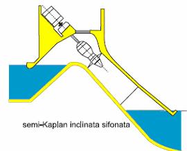 Le configurazioni si differenziano nel modo in cui il flusso attraversa la turbina (radiale od assiale), nel sistema d intercettazione dell acqua (paratoia, distributore o sifone), e nel tipo di