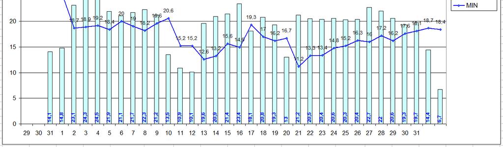 14 Le giornate del 3 e 4 agosto sono state le più calde con temperatura massima rispettivamente di 43.2 C e 43.7 C, con valore di escursione termica giornaliera rispettivamente di 24.3 C e 24.