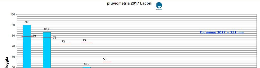 18 PLUVIOMETRIE Per ciascun mese del 2017 è riportato il valore medio (con linea rossa) e l'accumulo mensile (colonna azzurra). 1.