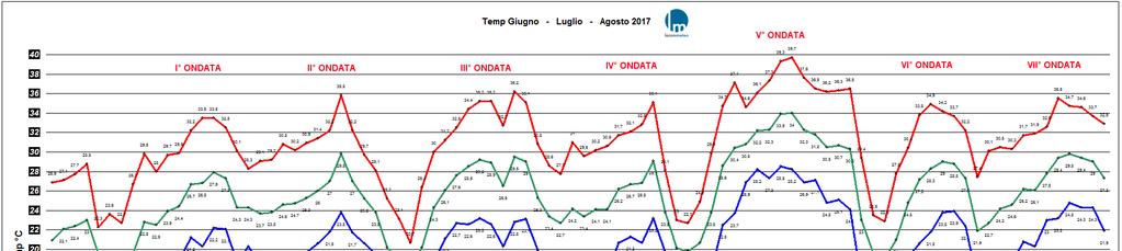 3 Riepilogo per la stazione di Laconi giugno luglio