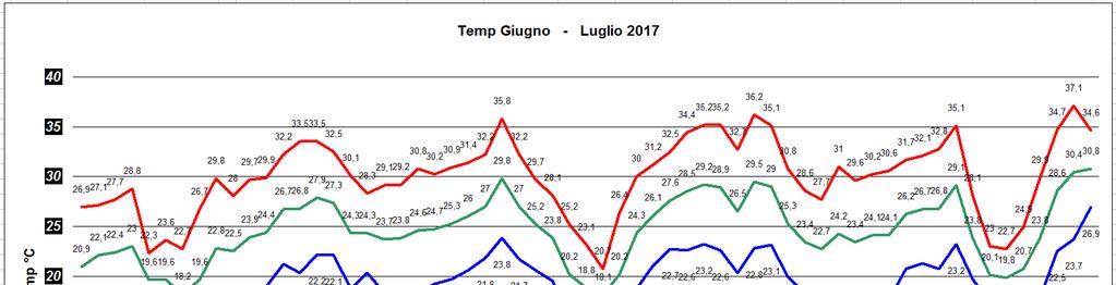 5 grafico Giugno Luglio 2017 Laconi - con indicazioni giornaliere delle Tmax, Tmin e medie.