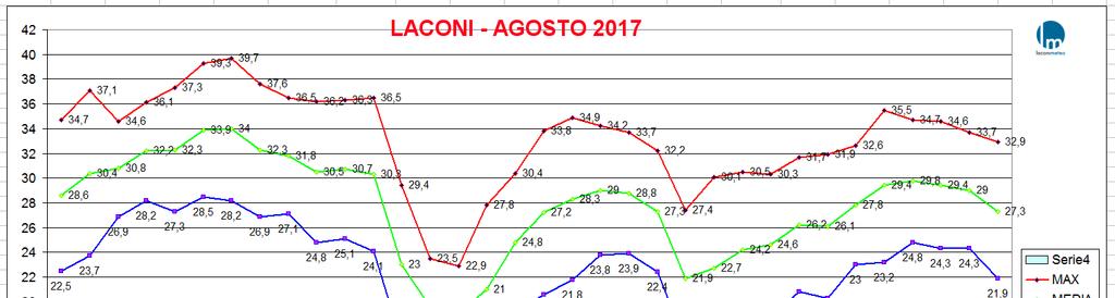 9 Grafico mese agosto Laconi (Tmax, Tmin, Tmedia e Escursione termica giornaliera) I valori di escursione termica giornaliera sono stati