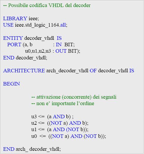 Esempio: Decoder (tramite descrizione testuale) Una possibile codifica in VHDL della rete combinatoria dell esempio potrebbe essere: Dal confronto