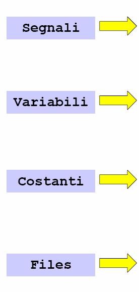 Oggetti definiti in VHDL Oggetto VHDL: entità alla quale è associato un valore Sono definite quattro classi di oggetti Rappresentano connessioni hardware ( input, output, etc).