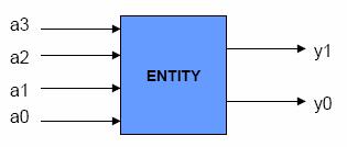 Tipi di dato Nel linguaggio VHDL (Standard Package) sono predefiniti i seguenti tipi di dato: BIT ( 0, 1 ) BIT_VECTOR BOOLEAN ( TRUE, FALSE ) INTEGER REAL TIME Oltre a questi tipi, è possibile