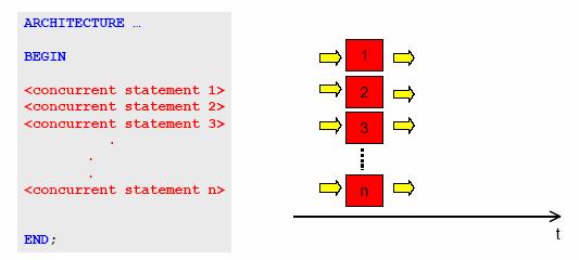 Per il <processing statements> esistono due distinti modelli di elaborazione: Concurrent Processing Le espressioni comprese tra BEGIN ed END vengono elaborate contemporaneamente.