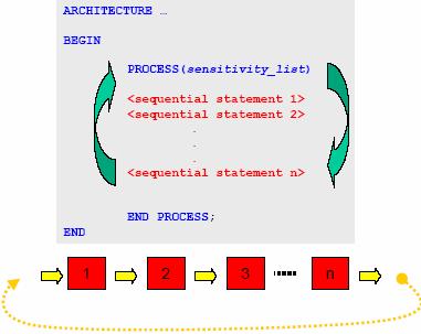 Sequential Processing Mediante l istruzione PROCESS possono definirsi una sequenza di istruzioni elaborate con il paradigma di programmazione sequenziale.