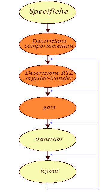 Uso ed utilità del linguaggio VHDL Flusso di progetto di un sistema digitale integrato (livelli di astrazione) Il VHDL è utilizzato nei tre