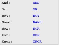 Operatori logici definiti in VHDL Esempi: Y<= NOT A; Z<= a AND b; Tali operatori