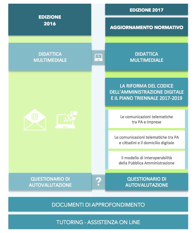 4 CONTENUTI WBT DELL EDIZIONE 2016 (SARÀ RESO DISPONIBILE PER UN RIPASSO) WBT EDIZIONE 2017 - AGGIORNAMENTO NORMATIVO LA RIFORMA DEL CODICE DELL AMMINISTRAZIONE DIGITALE E IL PIANO TRIENNALE