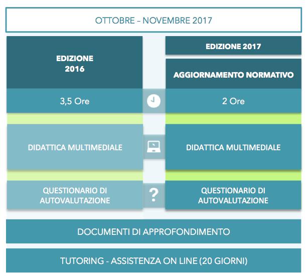 L articolazione del modello formativo sopra descritto è rappresentato nella figura che segue: 5.