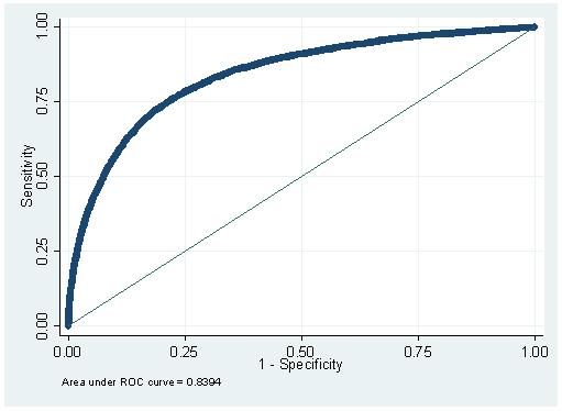 Affidabilità e validità del modello Curva ROC e Brier Score per il campione di derivazione Curva ROC e Brier Score per il campione di validazione Brier score 0.0537 Brier score 0.0526 Curva ROC = 0.