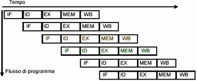 I 5 stadi della pipeline!! Tra cicli contigui sono posti i registri di pipe-line "!