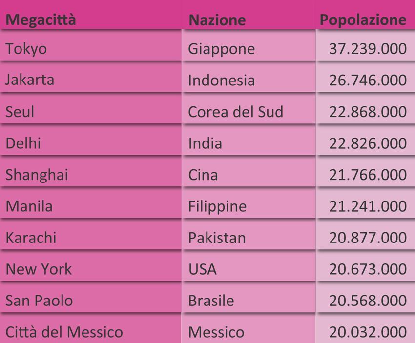 LESSICO: Tasso di urbanizzazione: percentuale delle persone che