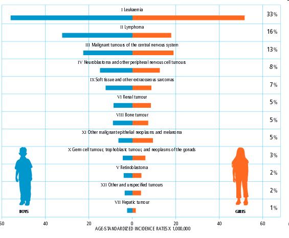 Tumori maligni infantili 0-14 anni Tassi standard 2003-2008 ITALIA leucemie linfomi sistema nervoso centrale sistema nervoso periferico sarcomi