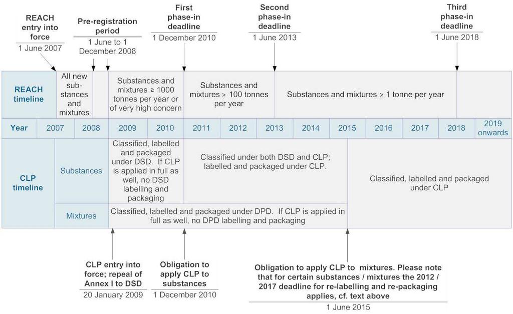 1 January 2011 Deadline for notification to the C&L inventory http://echa.europa.