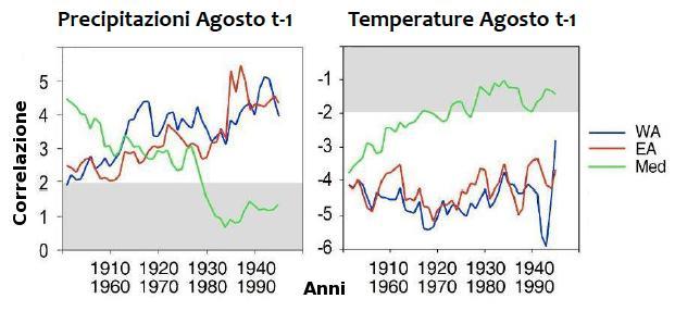 DENDROCLIMATOLOGIA.