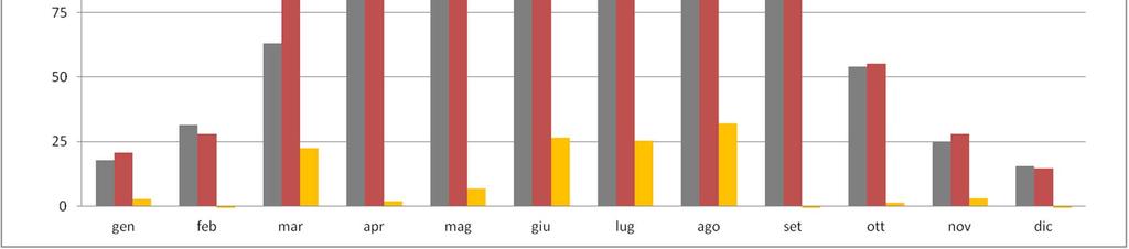 Nel 2012 solo a causa delle temperature superiori alla norma = maggiore evapotraspirazione