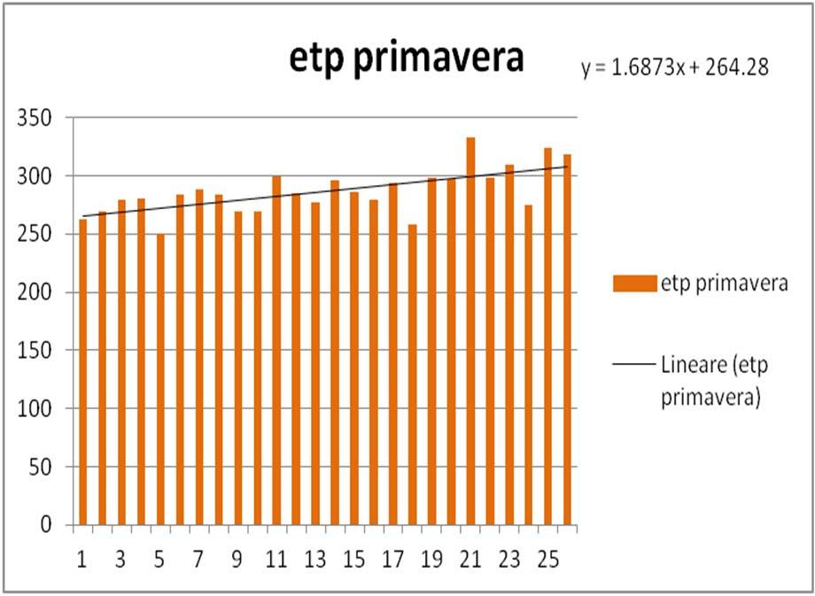 In primavera tendenza aumento = 16 mm in 10 anni In estate tendenza aumento = 29 mm in 10