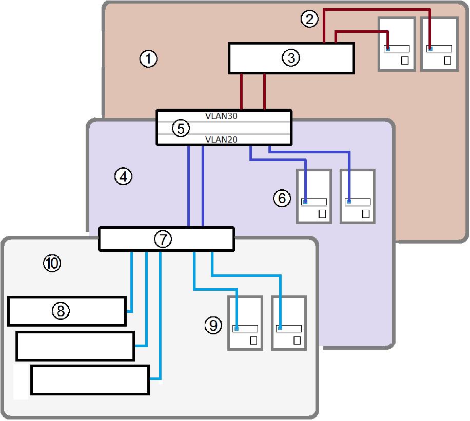 Cofigurazioe rete multimediale co routig Ua cofigurazioe rete multimediale co routig è composta da u gruppo di cliet collegati a uo switch di livello 3 approvato da Avid (co routig) co QoS (Quality