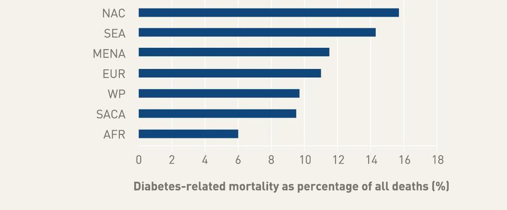 Deaths attributable to diabetes as percentage of all deaths (20-79 years) by region, 2010 11% ; 634,054 AFR: Africa WP: Western Pacific SACA: South and Central America EUR: Europe SEA:
