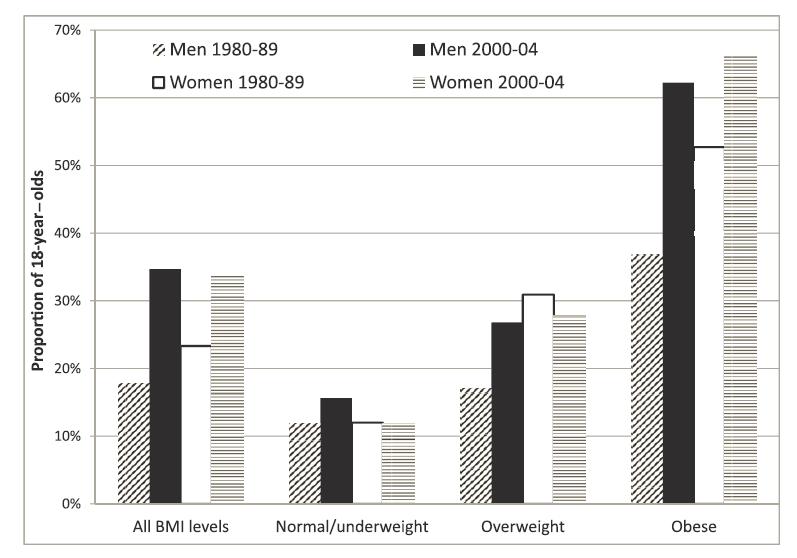 Proporzione si soggetti di 18 anni destinati a sviluppare diabete: periodo 1980-89 vs.