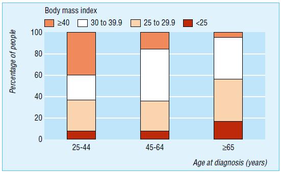 Distribuzione del BMI alla diagnosi di diabete per fasce di età