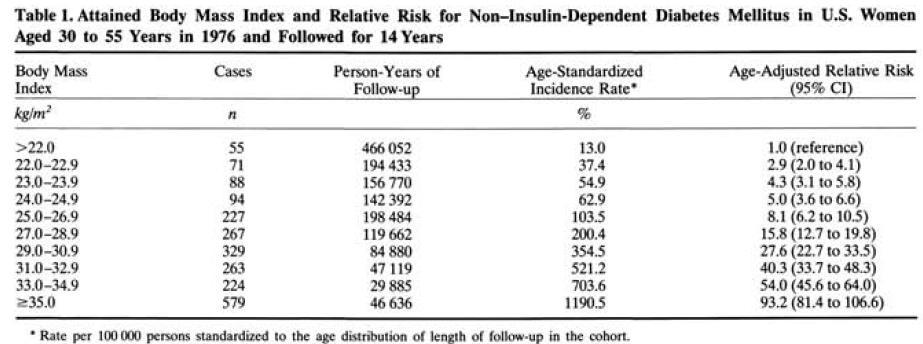 Nurses' Health Study: BMI e incidenza di diabete Colditz GA Ann