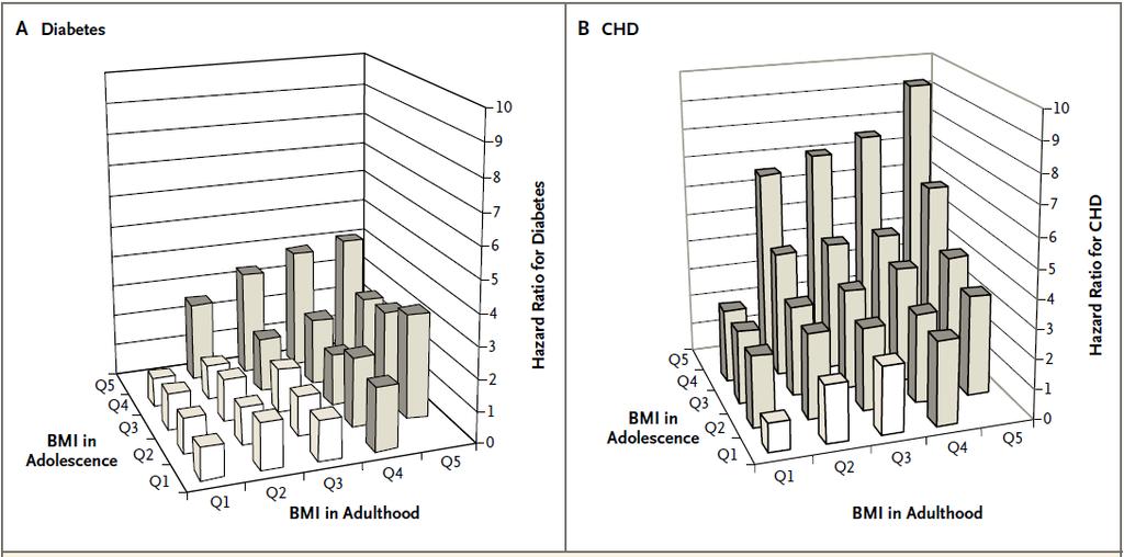 Rischio di diabete e patologia coronarica in relazione al BMI nell adolescenza e nell