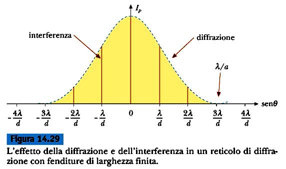 Analizzatori di spettro monocromatori Essi separano angolarmente i raggi emessi