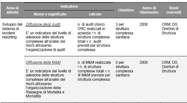 Cosa misuriamo Il learning system: Audit clinici e M&M Periodo - Audit clinici Rassegne M&M Fig. Valutazione del Rischio Clinico, anno Fig.