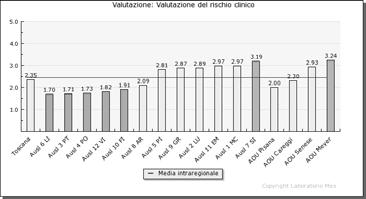 Fonte dei dati : Centro Gestione rischio Clinico, flusso SDO C Valutazione del rischio clinico C. sinistrosità. C. Sviluppo del sistema di incident reporting. C.. degli audit.