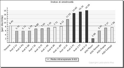 . Mortalità intraospedaliera nei dimessi con DRG a non di valutazione C.. Embolia polmonare o trombosi venosa post-chirurgica non di valutazione Fig.