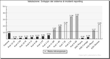 Fig., Sviluppo del sistema di incident reporting, anno Fig.