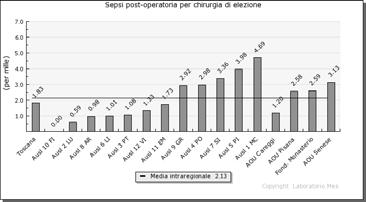 Fig., Sepsi post-operatoria per chirurgia di elezione, - Fig., Sepsi post-operatoria per chirurgia de elezione, anno Erogatore AUSL MC Tasso di sepsi postoperatoria per. N.