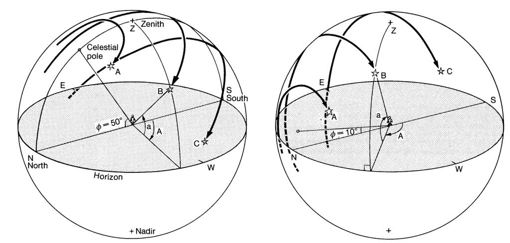 Coordinate orizzontali o altazimutali In questo sistema di riferimento le stelle si muovono da Est ad Ovest. Le coordinate di una stella dipendono quindi dal tempo.