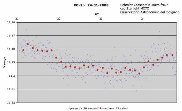 Osservatorio Astronomico Lodigiano Mairago (LO) Italy Autori: Fabio Zucconi, Gianluca Manenti, Enrico Tamagni e Tiziano Coccoli del Gruppo Astrofili M42 Strumentazione: