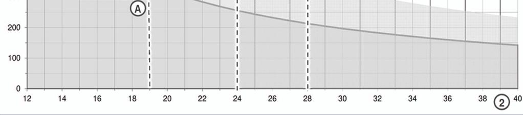 Il grafico si riferisce all'addolcimento a una durezza dell'acqua dolce consigliata di 3-5 dh.