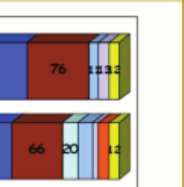 9,3% dell annata precedente) e - 7,1% Proteus