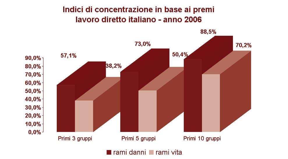 Relazione ISVAP 2006 Portafoglio rami vita Cessioni in riassicurazione Rapporto premi a P.I.L. Indice di concentrazione del mercato......prime dieci imprese...primi cinque gruppi.