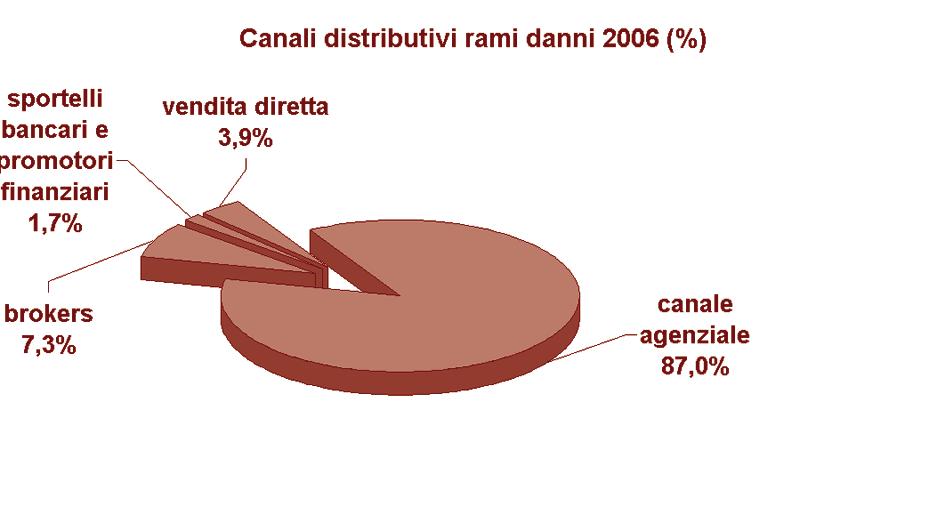 Relazione ISVAP 2006 Canali di distribuzione dei prodotti danni La raccolta dei rami danni è stata acquisita per l 87% tramite agenzie, per il 7,3% attraverso broker, per il 3,9% tramite forme di
