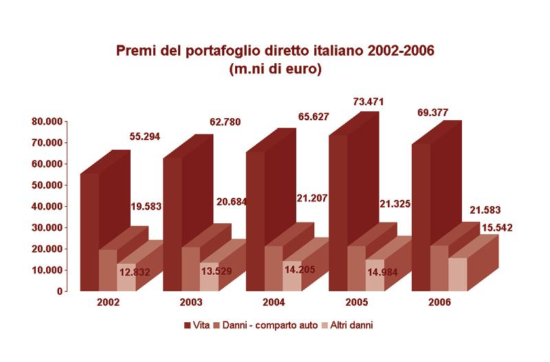 Il Mercato Assicurativo - 2006 l.p.s risulta quindi aumentato nel 2006 di 48 unità per l ingresso di 76 nuove imprese e la cessazione di 28.